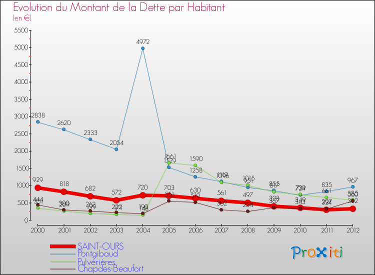 Evolution de la dette par habitant pour la commune de SAINT-OURS et les communes proches de 2000 à 2012 Comparaison de la dette par habitant pour SAINT-OURS et les communes voisines de 2000 à 2012