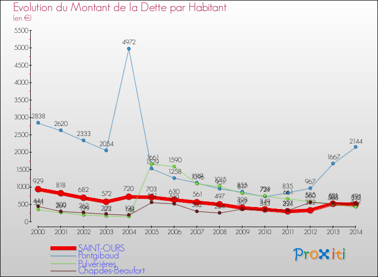 Evolution de la dette par habitant pour la commune de SAINT-OURS et les communes proches de 2000 à 2014 Comparaison de la dette par habitant pour SAINT-OURS et les communes voisines de 2000 à 2014