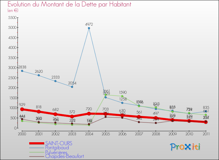 Evolution de la dette par habitant pour la commune de SAINT-OURS et les communes proches Comparaison de la dette par habitant pour SAINT-OURS et les communes voisines