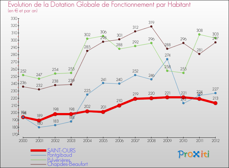 Evolution et montant de la dotation globale de fonctionnement par Habitant pour SAINT-OURS et les communes proches Comparaison des dotations globales de fonctionnement par habitant pour SAINT-OURS et les communes voisines