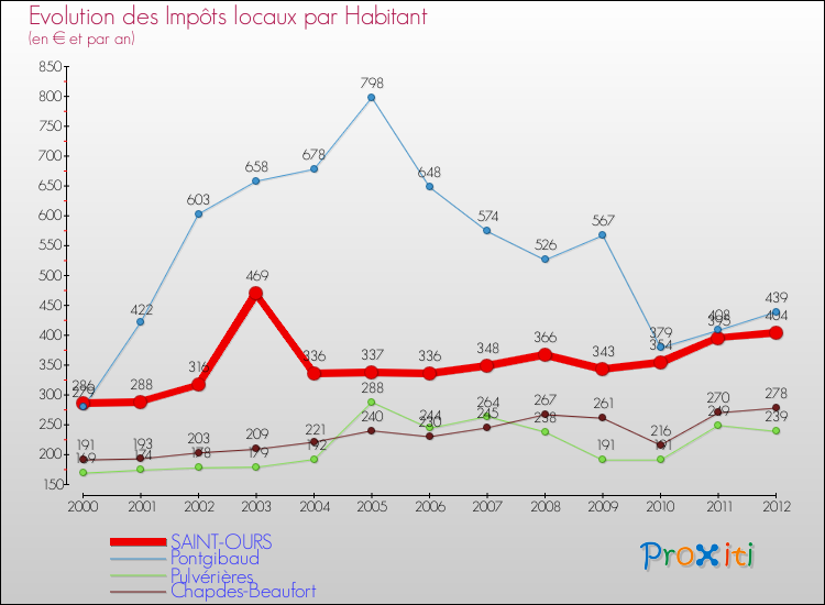Evolution et montant des impôts locaux par Habitant pour SAINT-OURS et les communes proches Comparaison des impôts locaux par habitant pour SAINT-OURS et les communes voisines