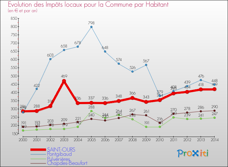 Evolution et montant des impôts locaux par Habitant pour SAINT-OURS et les communes proches de 2000 à 2014 Comparaison des impôts locaux par habitant pour SAINT-OURS et les communes voisines de 2000 à 2014