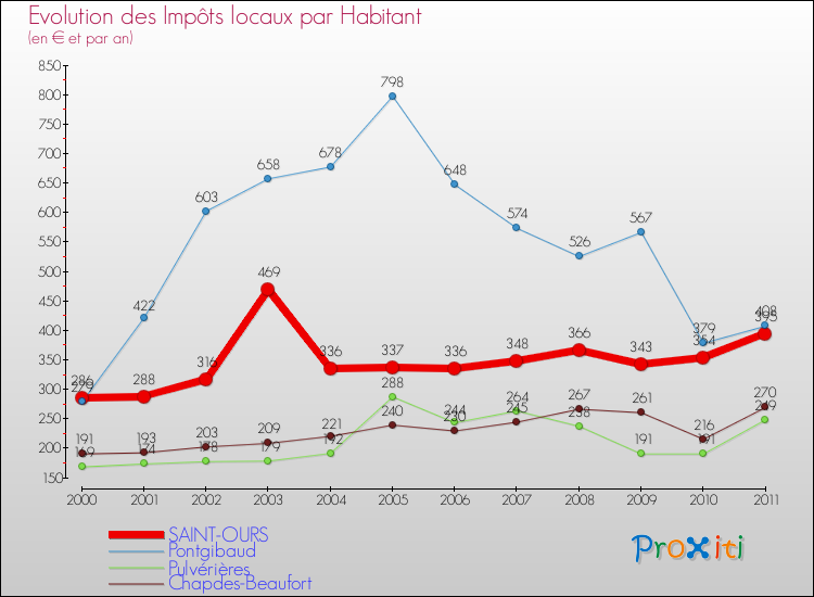 Evolution et montant des impôts locaux par Habitant pour SAINT-OURS et les communes proches Comparaison des impôts locaux par habitant pour SAINT-OURS et les communes voisines