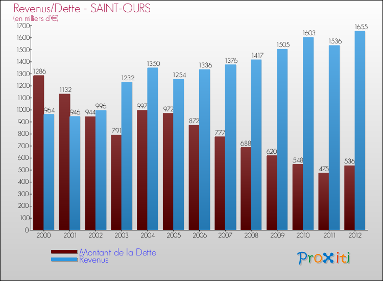Evolution comparée de la dette et des revenus pour la commune de SAINT-OURS de 2000 à 2012 Comparaison de la dette et des revenus pour SAINT-OURS de 2000 à 2012