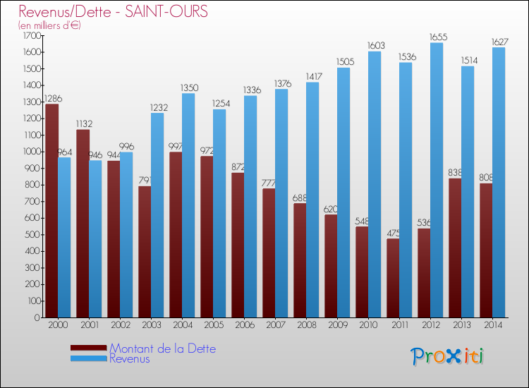 Evolution comparée de la dette et des revenus pour la commune de SAINT-OURS de 2000 à 2014 Comparaison de la dette et des revenus pour SAINT-OURS de 2000 à 2014