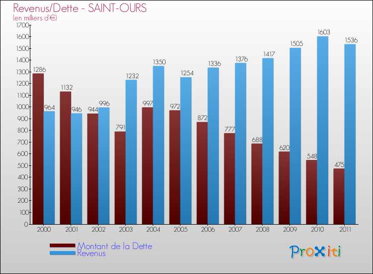 Evolution comparée de la dette et des revenus pour la commune de SAINT-OURS de 2000 à 2011 Comparaison de la dette et des revenus pour SAINT-OURS de 2000 à 2011