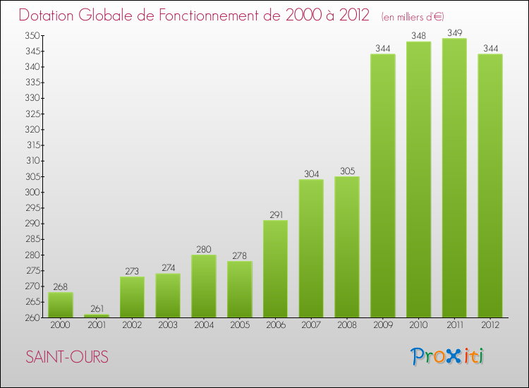 Evolution du montant de la Dotation Globale de Fonctionnement pour la commune de SAINT-OURS de 2000 à 2012 Evolution du montant de la Dotation Globale de Fonctionnement pour SAINT-OURS de 2000 à 2012