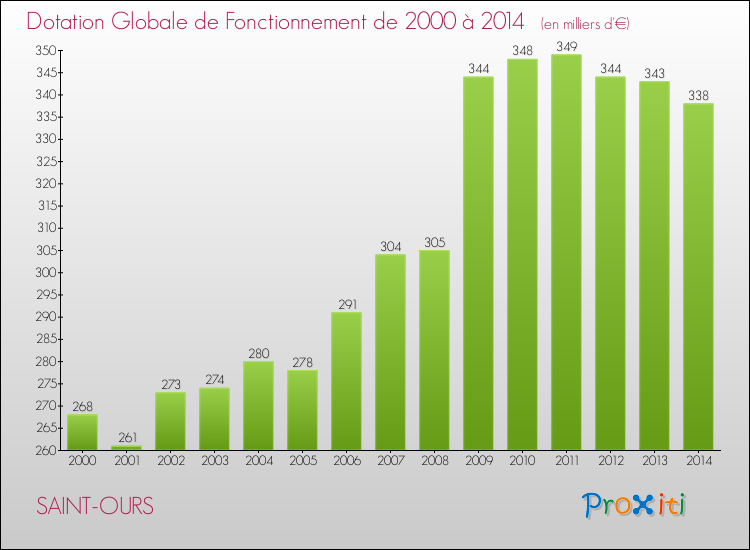 Evolution du montant de la Dotation Globale de Fonctionnement pour la commune de SAINT-OURS de 2000 à 2014 Evolution du montant de la Dotation Globale de Fonctionnement pour SAINT-OURS de 2000 à 2014