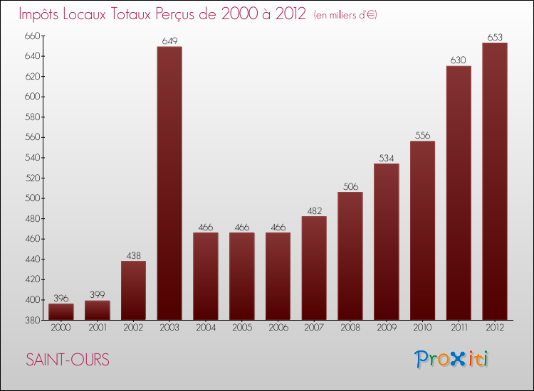 Evolution des Impôts Locaux pour la commune de SAINT-OURS de 2000 à 2012 Evolution des Impôts Locaux pour SAINT-OURS de 2000 à 2012