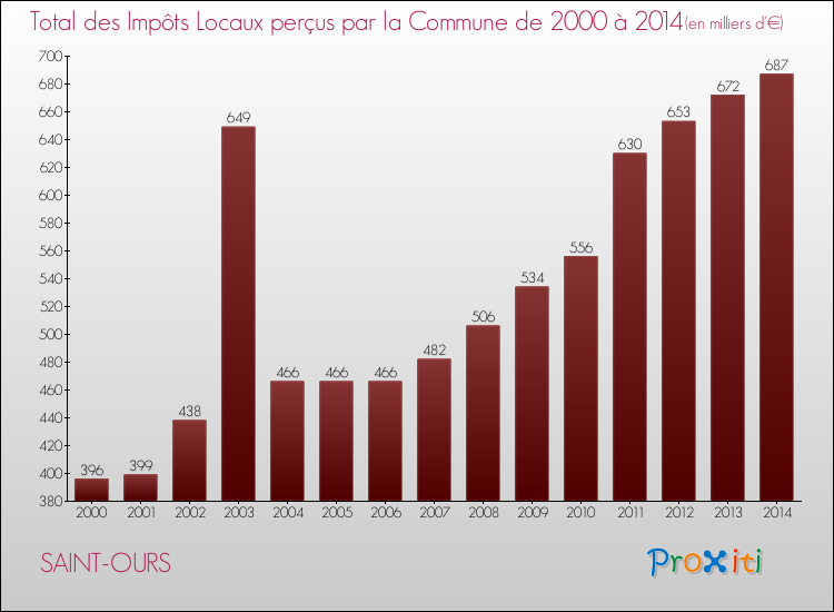 Evolution des Impôts Locaux pour la commune de SAINT-OURS de 2000 à 2014 Evolution des Impôts Locaux pour SAINT-OURS de 2000 à 2014