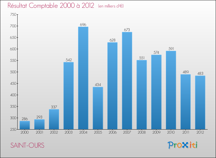 Evolution du résultat comptable pour la commune de SAINT-OURS de 2000 à 2012 Evolution du résultat comptable pour SAINT-OURS de 2000 à 2012