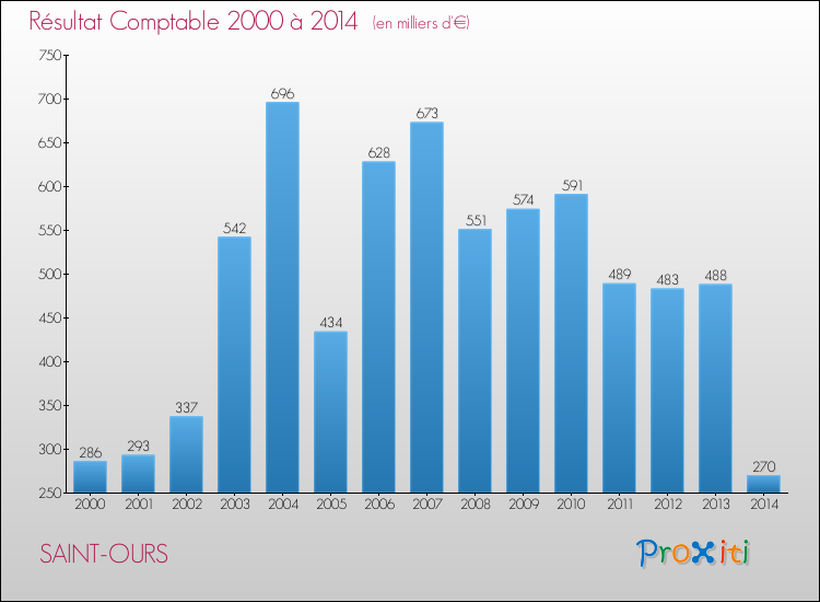 Evolution du résultat comptable pour la commune de SAINT-OURS de 2000 à 2014 Evolution du résultat comptable pour SAINT-OURS de 2000 à 2014