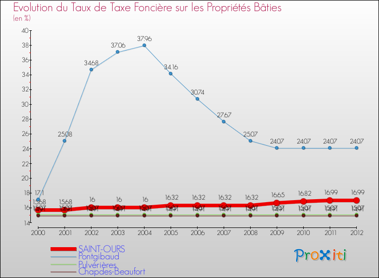 Evolution du taux de la taxe foncière sur le bati pour SAINT-OURS et les communes proches de 2000 à 2012 Comparaison des taux de taxe foncière sur le bati pour SAINT-OURS et les communes voisines de 2000 à 2012