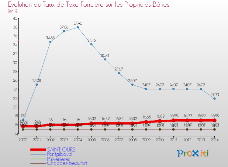 Evolution du taux de la taxe foncière sur le bati pour SAINT-OURS et les communes proches de 2000 à 2014 Comparaison des taux de taxe foncière sur le bati pour SAINT-OURS et les communes voisines de 2000 à 2014