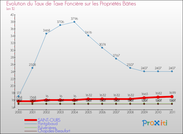 Evolution du taux de la taxe foncière sur le bati pour SAINT-OURS et les communes proches Comparaison des taux de taxe foncière sur le bati pour SAINT-OURS et les communes voisines