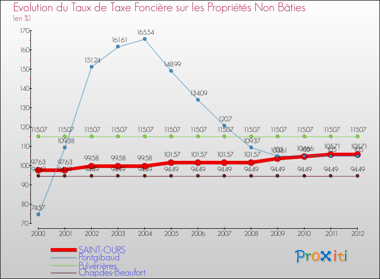 Evolution du taux de la taxe foncière sur les immeubles et terrains non batis pour SAINT-OURS et les communes proches de 2000 à 2012 Comparaison des taux de la taxe foncière sur les immeubles et terrains non batis pour SAINT-OURS et les communes voisines de 2000 à 2012