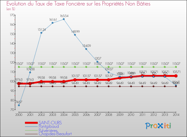 Evolution du taux de la taxe foncière sur les immeubles et terrains non batis pour SAINT-OURS et les communes proches de 2000 à 2014 Comparaison des taux de la taxe foncière sur les immeubles et terrains non batis pour SAINT-OURS et les communes voisines de 2000 à 2014
