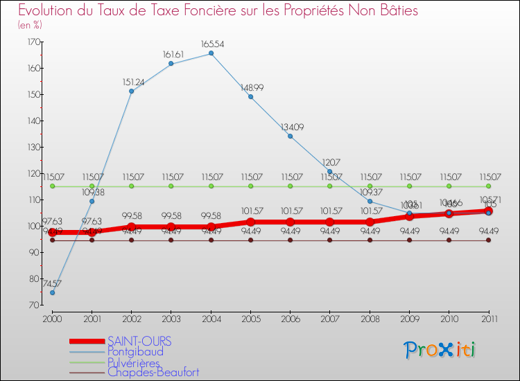 Evolution du taux de la taxe foncière sur les immeubles et terrains non batis pour SAINT-OURS et les communes proches Comparaison des taux de la taxe foncière sur les immeubles et terrains non batis pour SAINT-OURS et les communes voisines