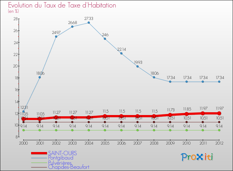 Evolution du taux de la taxe d'habitation pour SAINT-OURS et les communes proches Comparaison des taux de la taxe d'habitation pour SAINT-OURS et les communes voisines