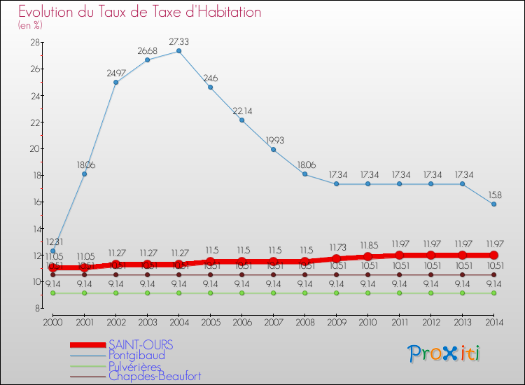 Evolution du taux de la taxe d'habitation pour SAINT-OURS et les communes proches de 2000 à 2014 Comparaison des taux de la taxe d'habitation pour SAINT-OURS et les communes voisines de 2000 à 2014