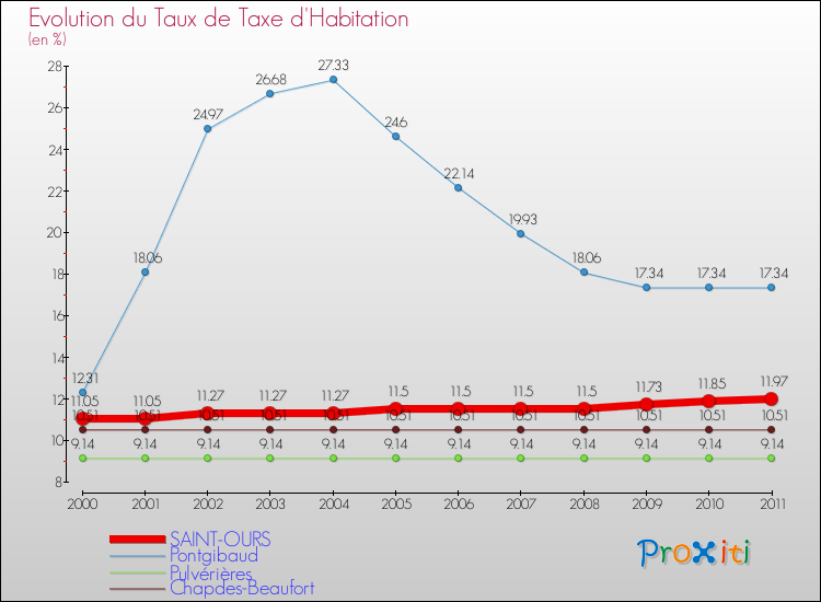 Evolution du taux de la taxe d'habitation pour SAINT-OURS et les communes proches Comparaison des taux de la taxe d'habitation pour SAINT-OURS et les communes voisines