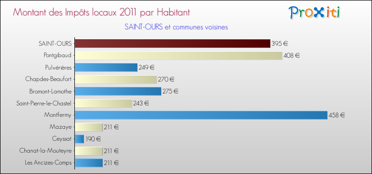 Montant des impôts locaux par Habitant pour SAINT-OURS et les communes proches Comparaison des impôts locaux par habitant pour SAINT-OURS et les communes voisines