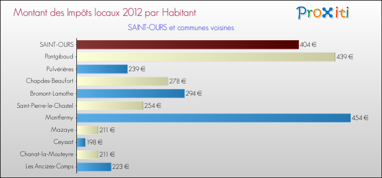Montant des impôts locaux par Habitant pour SAINT-OURS et les communes proches Comparaison des impôts locaux par habitant pour SAINT-OURS et les communes voisines