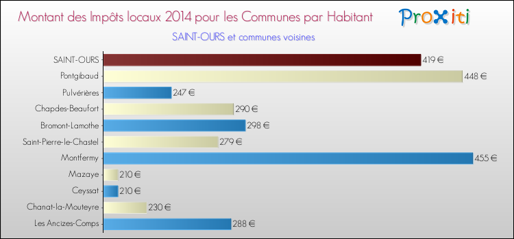 Montant des impôts locaux par Habitant pour SAINT-OURS et les communes proches en 2014 Comparaison des impôts locaux par habitant pour SAINT-OURS et les communes voisines en 2014