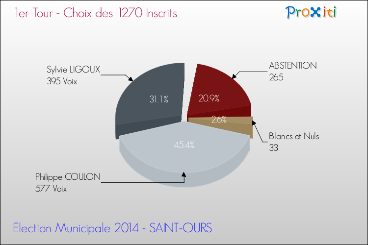 Résultats par rapport aux inscrits au 1er Tour des Elections Municipales 2014 de la commune de SAINT-OURS Elections Municipales 2014 - Résultats par rapport aux inscrits au 1er Tour pour la commune de SAINT-OURS