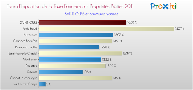 Taux d'imposition de la taxe foncière sur le bati 2011 pour SAINT-OURS et les communes proches Comparaison des taux d'imposition de la taxe foncière sur le bati 2011 pour SAINT-OURS et les communes voisines