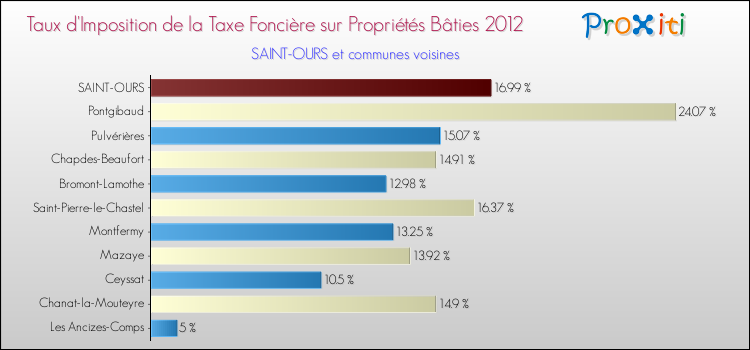 Taux d'imposition de la taxe foncière sur le bati 2012 pour SAINT-OURS et les communes proches Comparaison des taux d'imposition de la taxe foncière sur le bati 2012 pour SAINT-OURS et les communes voisines