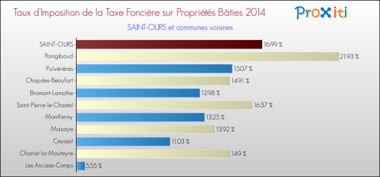 Taux d'imposition de la taxe foncière sur le bati 2014 pour SAINT-OURS et les communes proches Comparaison des taux d'imposition de la taxe foncière sur le bati 2014 pour SAINT-OURS et les communes voisines