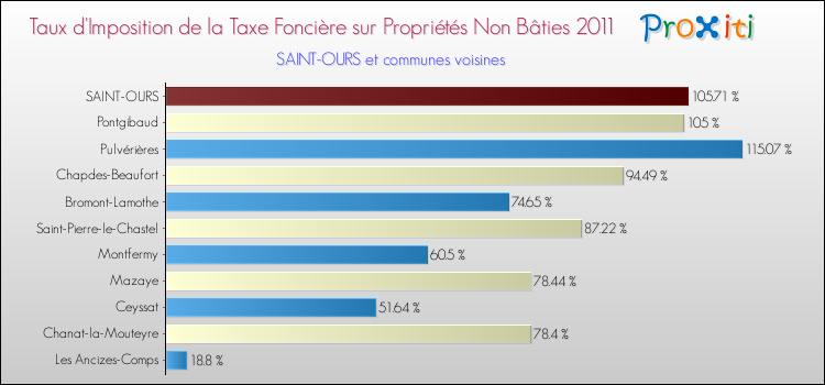 Taux d'imposition de la taxe foncière sur les immeubles et terrains non batis 2011 pour SAINT-OURS et les communes proches Comparaison des taux d'imposition de la taxe foncière sur les immeubles et terrains non batis 2011 pour SAINT-OURS et les communes voisines