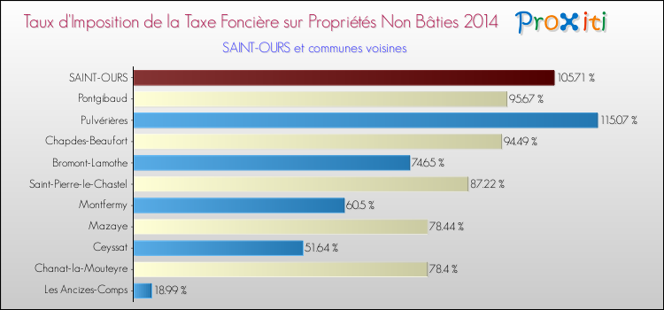 Taux d'imposition de la taxe foncière sur les immeubles et terrains non batis 2014 pour SAINT-OURS et les communes proches Comparaison des taux d'imposition de la taxe foncière sur les immeubles et terrains non batis 2014 pour SAINT-OURS et les communes voisines