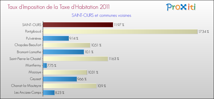 Taux d'imposition de la taxe d'habitation 2011 pour SAINT-OURS et les communes proches Comparaison des taux d'imposition de la taxe d'habitation 2011 pour SAINT-OURS et les communes voisines