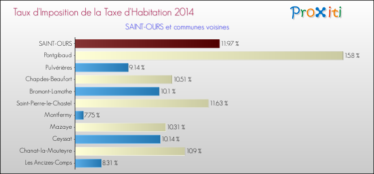 Taux d'imposition de la taxe d'habitation 2014 pour SAINT-OURS et les communes proches Comparaison des taux d'imposition de la taxe d'habitation 2014 pour SAINT-OURS et les communes voisines