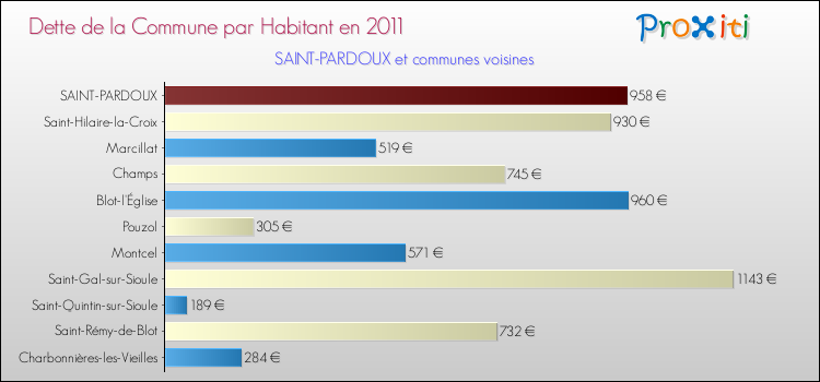 Dette par habitant de la commune en 2011 pour SAINT-PARDOUX et les communes proches Comparaison de la dette par habitant de la commune en 2011 pour SAINT-PARDOUX et les communes voisines