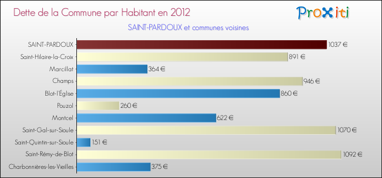 Dette par habitant de la commune en 2012 pour SAINT-PARDOUX et les communes proches Comparaison de la dette par habitant de la commune en 2012 pour SAINT-PARDOUX et les communes voisines