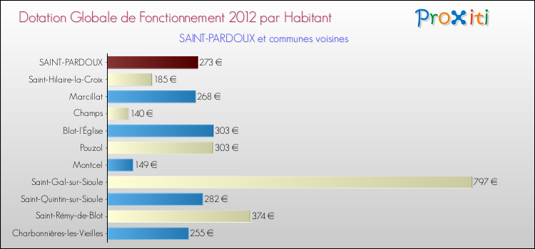 Montant des dotations globales de fonctionnement DGF par Habitant pour SAINT-PARDOUX et les communes proches Comparaison des des dotations globales de fonctionnement DGF par habitant pour SAINT-PARDOUX et les communes voisines