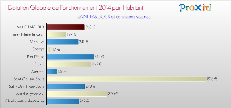 Montant des dotations globales de fonctionnement DGF par Habitant pour SAINT-PARDOUX et les communes proches en 2014. Comparaison des des dotations globales de fonctionnement DGF par habitant pour SAINT-PARDOUX et les communes voisines en 2014.