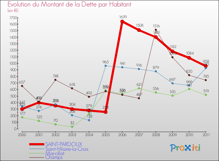 Evolution de la dette par habitant pour la commune de SAINT-PARDOUX et les communes proches Comparaison de la dette par habitant pour SAINT-PARDOUX et les communes voisines