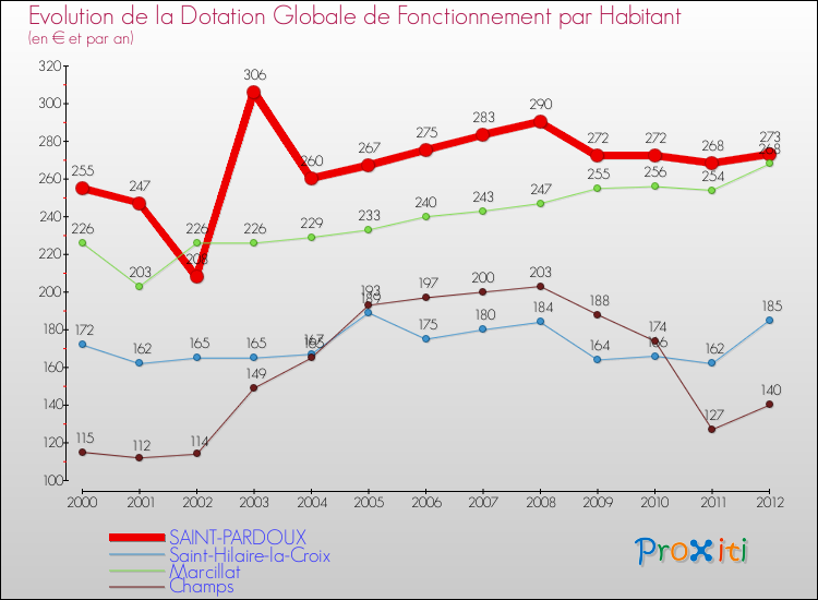 Evolution et montant de la dotation globale de fonctionnement par Habitant pour SAINT-PARDOUX et les communes proches Comparaison des dotations globales de fonctionnement par habitant pour SAINT-PARDOUX et les communes voisines