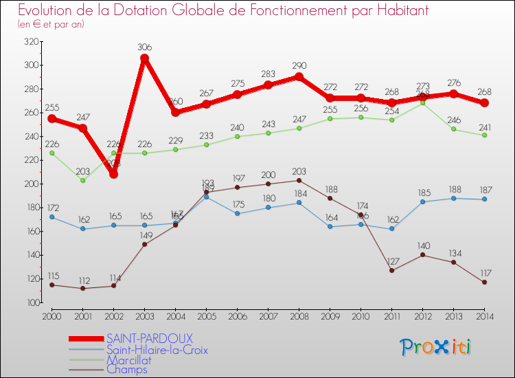 Evolution et montant de la dotation globale de fonctionnement par Habitant pour SAINT-PARDOUX et les communes proches de 2000 à 2014. Comparaison des dotations globales de fonctionnement par habitant pour SAINT-PARDOUX et les communes voisines de 2000 à 2014.