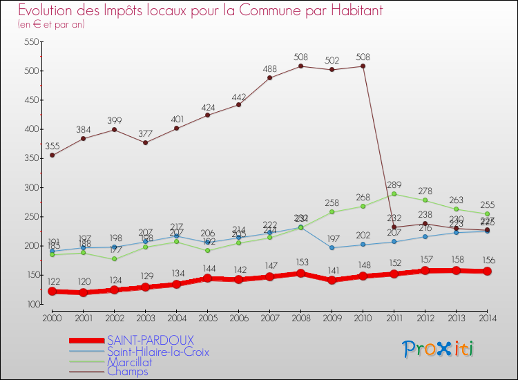Evolution et montant des impôts locaux par Habitant pour SAINT-PARDOUX et les communes proches de 2000 à 2014 Comparaison des impôts locaux par habitant pour SAINT-PARDOUX et les communes voisines de 2000 à 2014