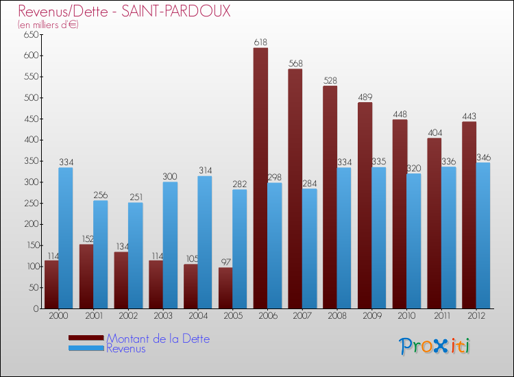 Evolution comparée de la dette et des revenus pour la commune de SAINT-PARDOUX de 2000 à 2012 Comparaison de la dette et des revenus pour SAINT-PARDOUX de 2000 à 2012