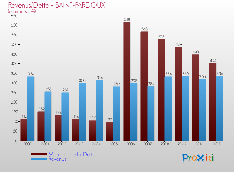 Evolution comparée de la dette et des revenus pour la commune de SAINT-PARDOUX de 2000 à 2011 Comparaison de la dette et des revenus pour SAINT-PARDOUX de 2000 à 2011