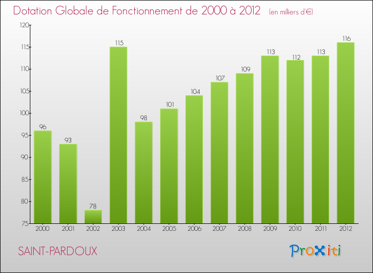 Evolution du montant de la Dotation Globale de Fonctionnement pour la commune de SAINT-PARDOUX de 2000 à 2012 Evolution du montant de la Dotation Globale de Fonctionnement pour SAINT-PARDOUX de 2000 à 2012