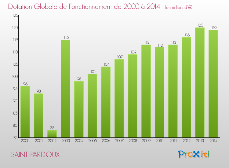 Evolution du montant de la Dotation Globale de Fonctionnement pour la commune de SAINT-PARDOUX de 2000 à 2014 Evolution du montant de la Dotation Globale de Fonctionnement pour SAINT-PARDOUX de 2000 à 2014
