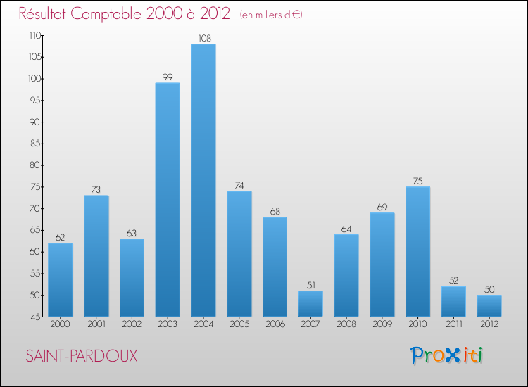 Evolution du résultat comptable pour la commune de SAINT-PARDOUX de 2000 à 2012 Evolution du résultat comptable pour SAINT-PARDOUX de 2000 à 2012