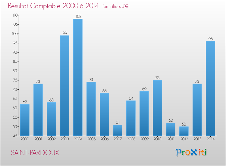 Evolution du résultat comptable pour la commune de SAINT-PARDOUX de 2000 à 2014 Evolution du résultat comptable pour SAINT-PARDOUX de 2000 à 2014